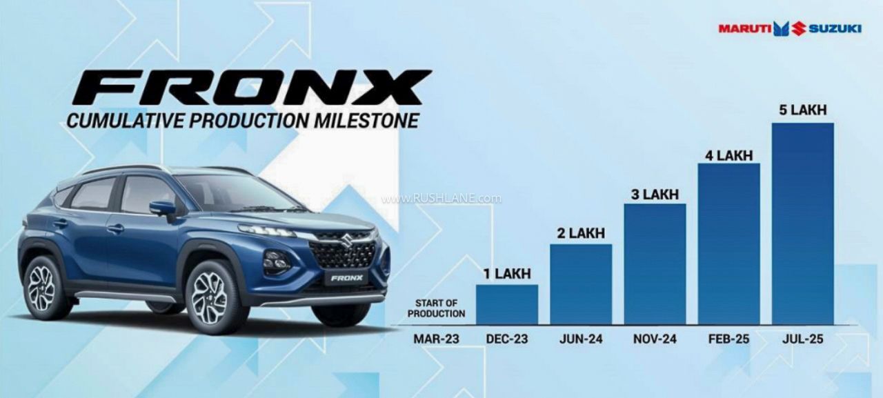 Maruti Fronx Records 5 Lakh Production Milestone in 28 Months