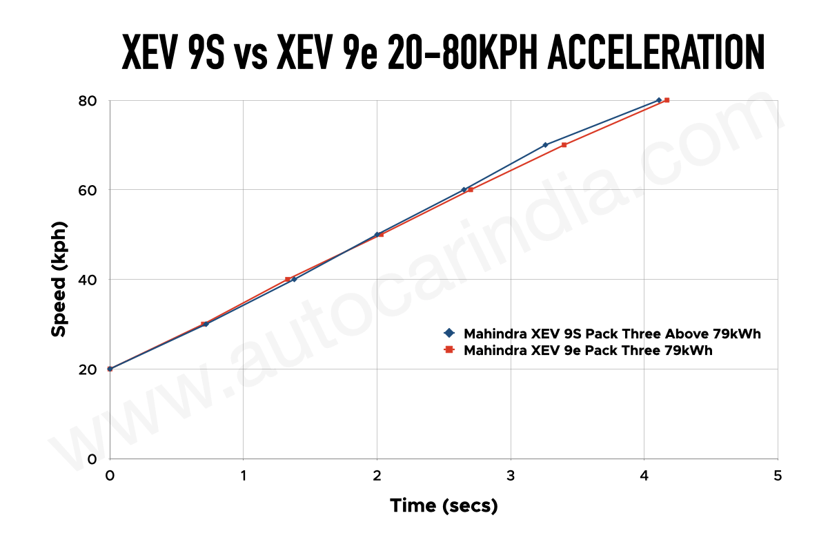 Mahindra XEV 9S vs XEV 9e 20-80kph acceleration test results