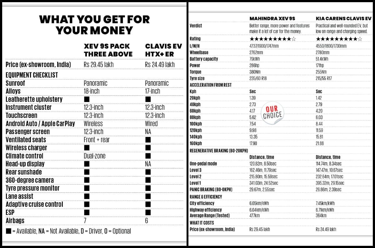 Kia Carens Clavis EV vs Mahindra XEV 9S